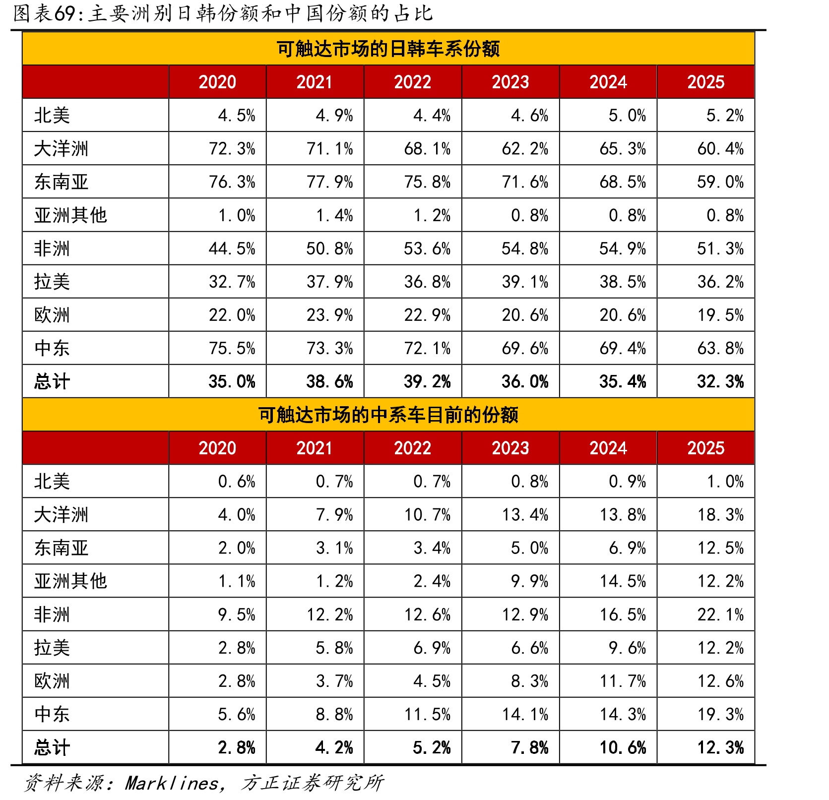 主要洲别日韩份额和中国份额的占比