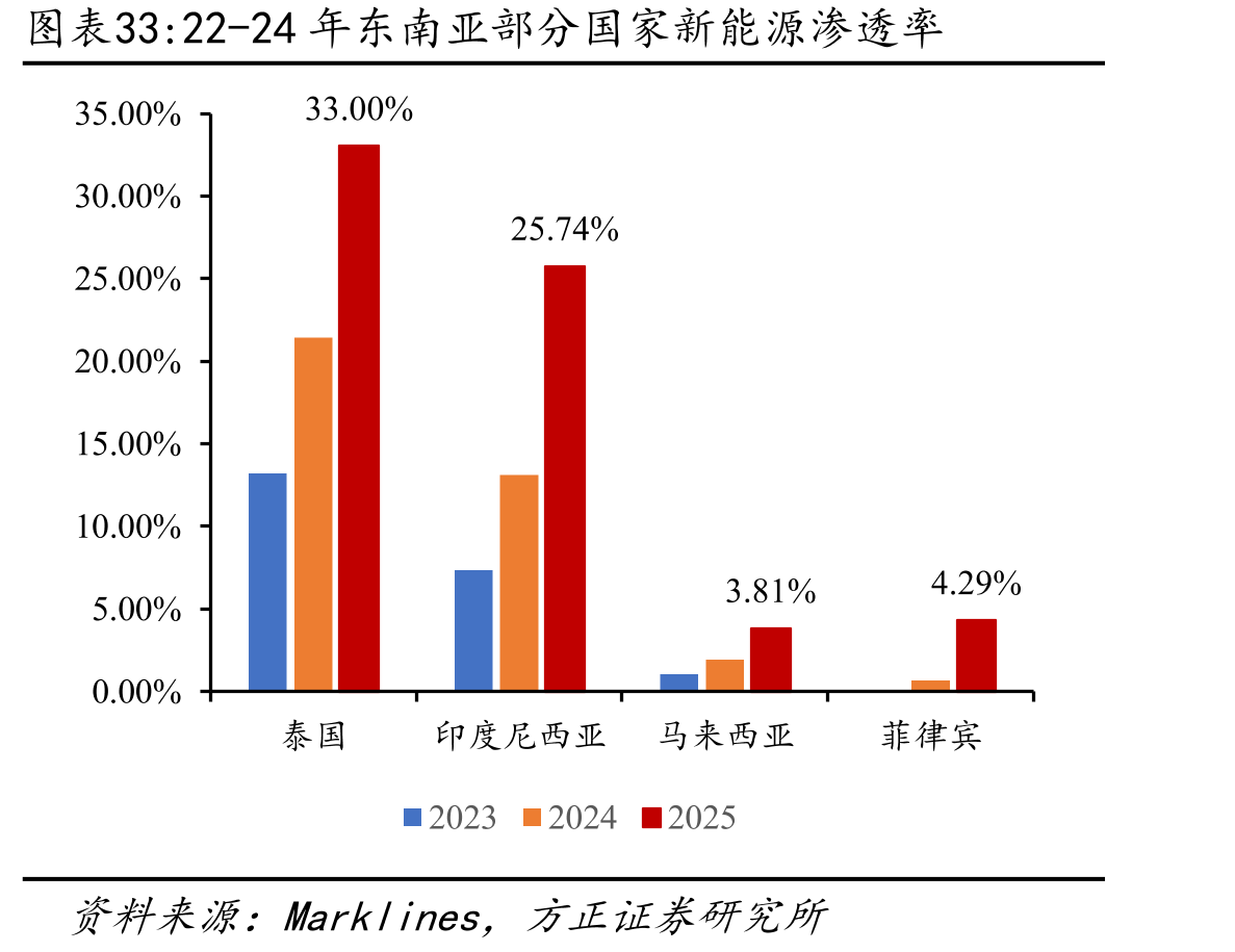 22-24年东南亚部分国家新能源渗透率