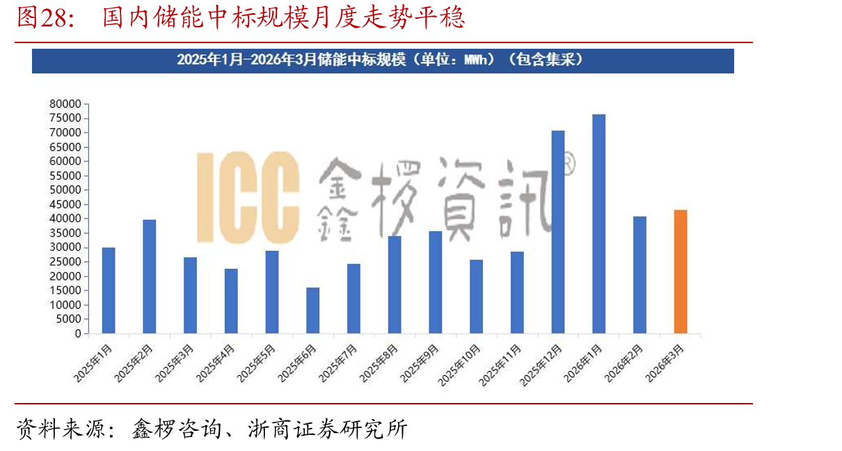 国内储能中标规模月度走势平稳