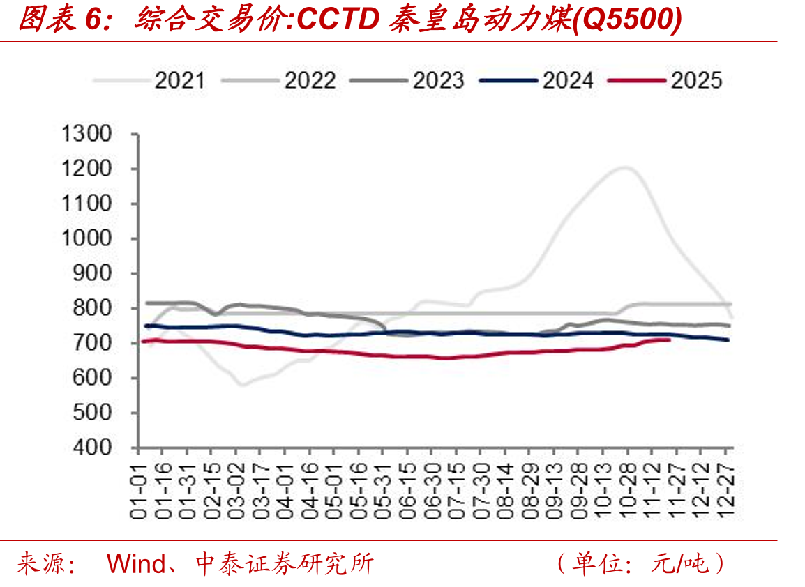 综合交易价：CCTD秦皇岛动力煤(Q5500)