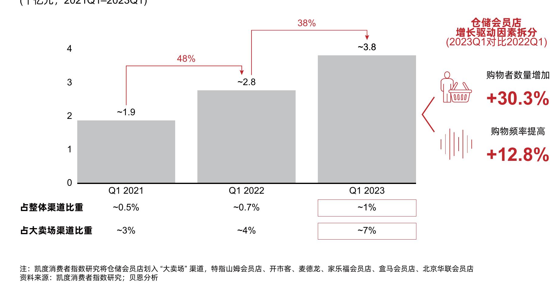 城镇快速消费品市场销售额年增长率(%,2022Q1-2023Q1对比2021Q1-2022Q1;以及2023年4月对比2022年4月)_第4页