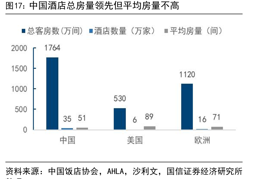 中国酒店总房量领先但平均房量不高