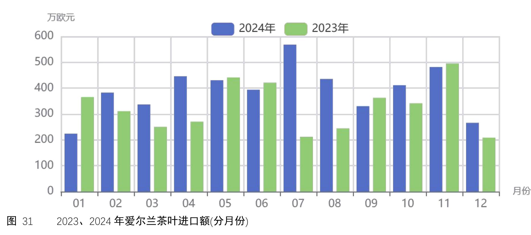 图31 2023、2024 年爱尔兰茶叶进口额(分月份)