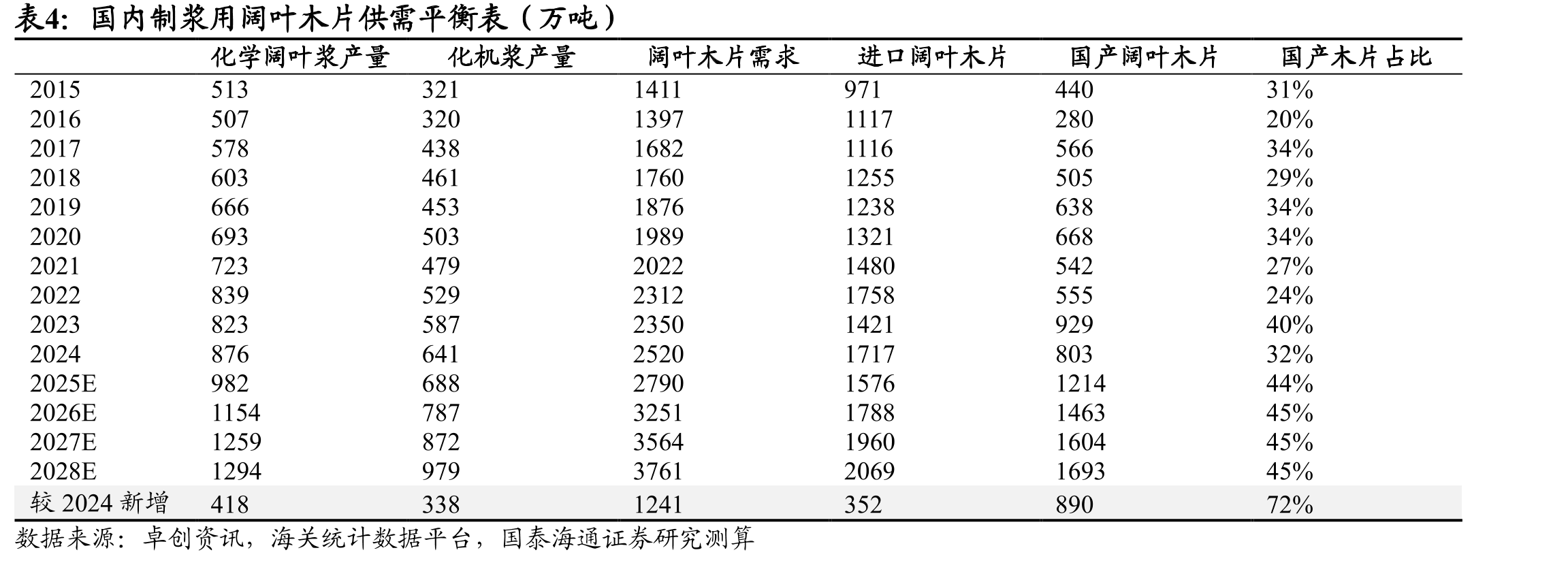 2015年全球桉树人工林面积超过2257万公顷_第5页