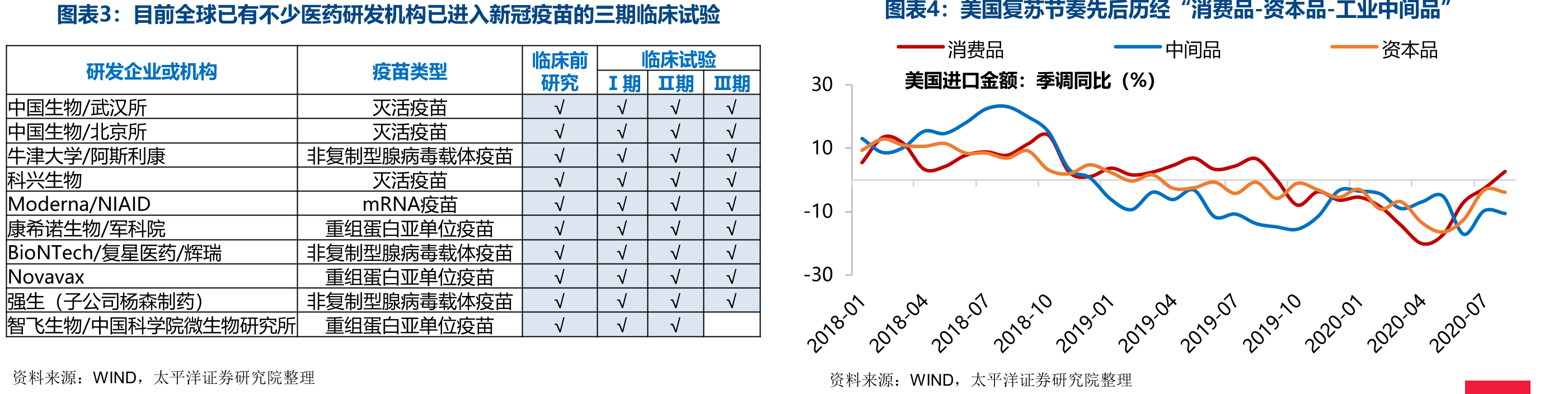 目前全球已有不少医药研发机构已进入新冠疫苗的三期临床试验