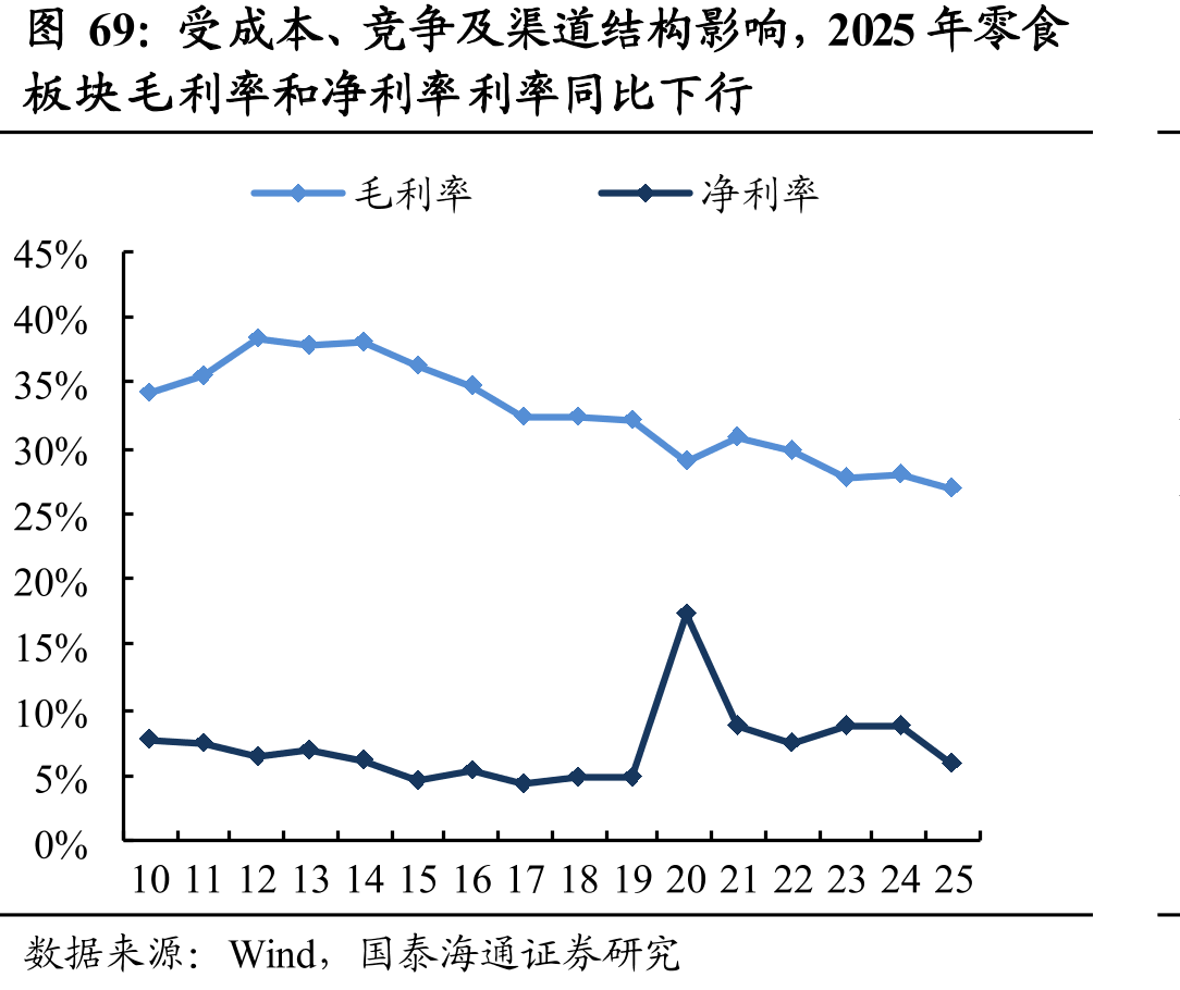 受成本、竞争及渠道结构影响，2025年零食