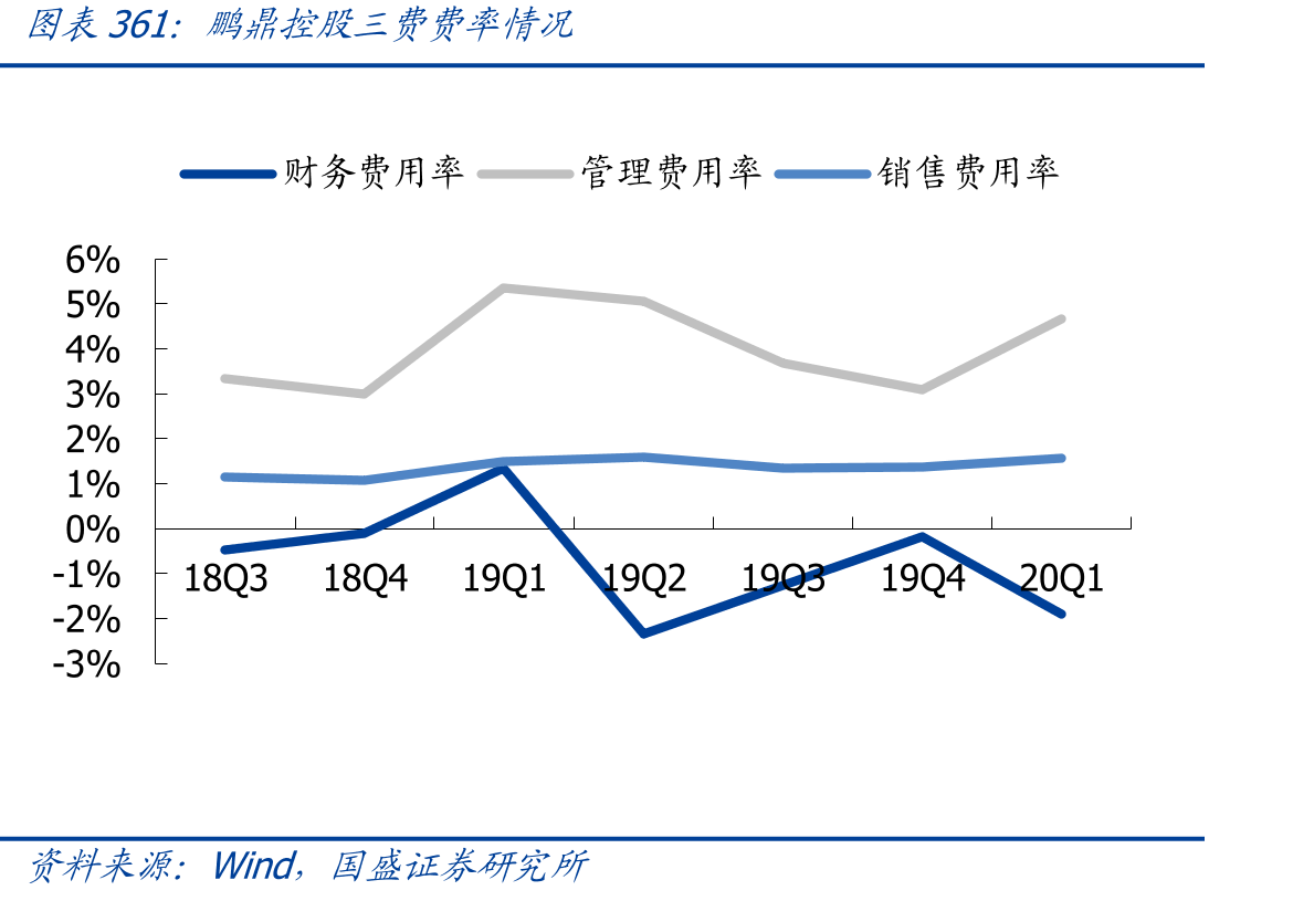 鹏鼎控股三费费率情况