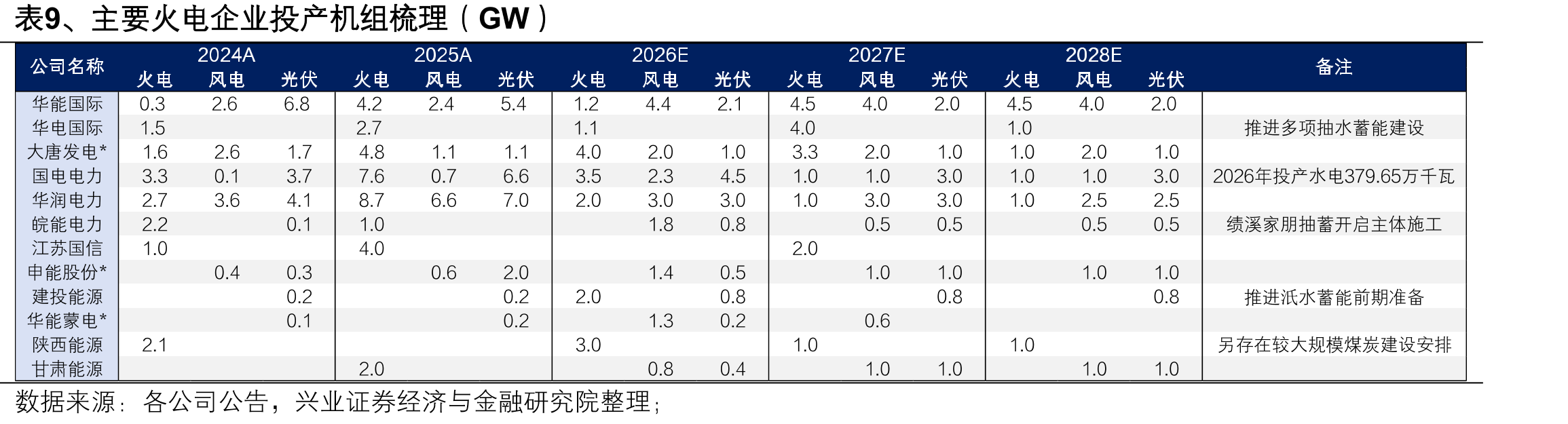 图32、华电国际2005-2010年投产煤机机组规模_第2页