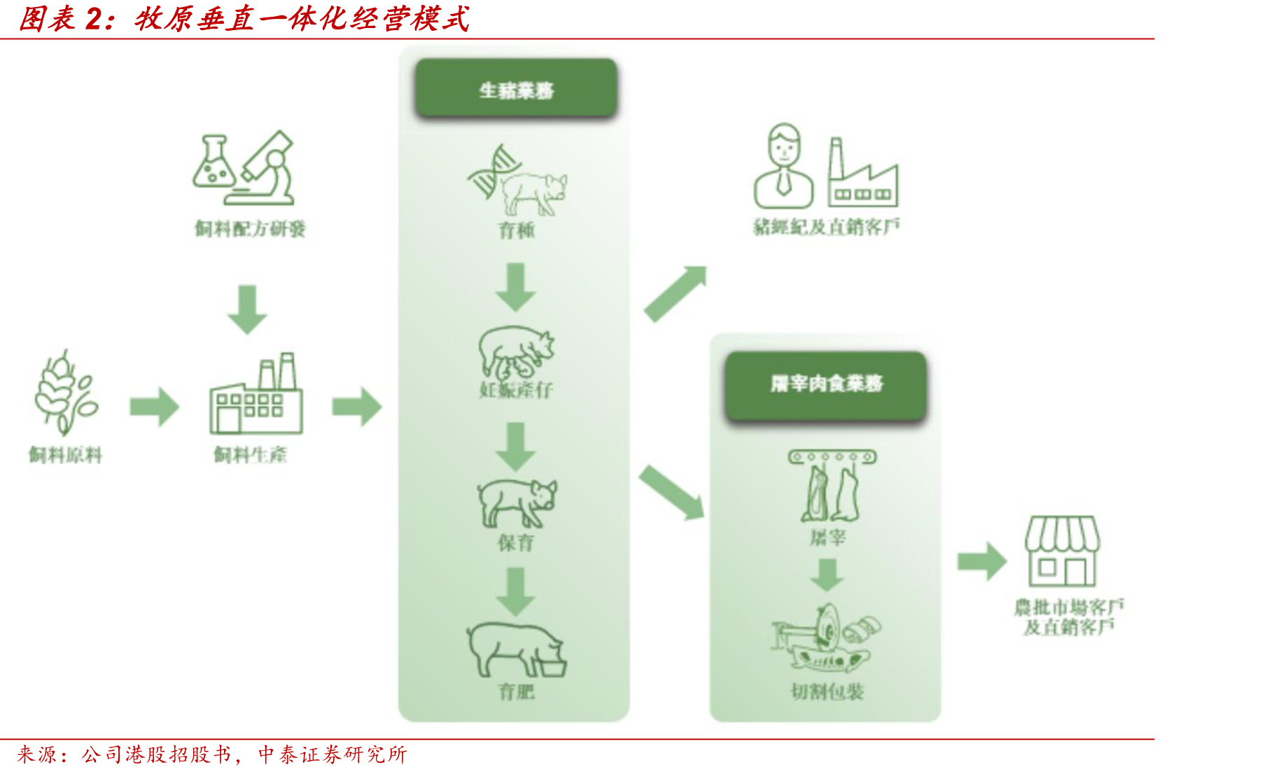 牧原垂直一体化经营模式
