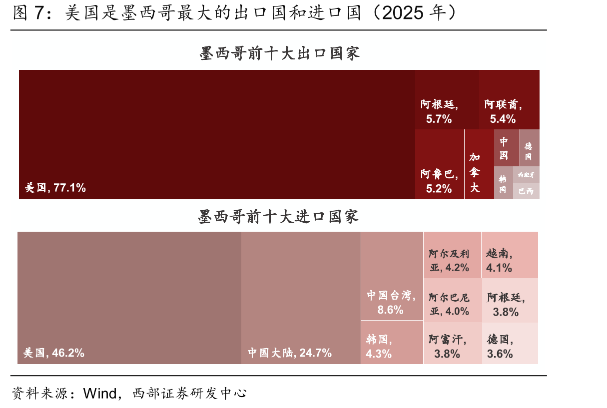 美国是墨西哥最大的出口国和进口国（2025年）