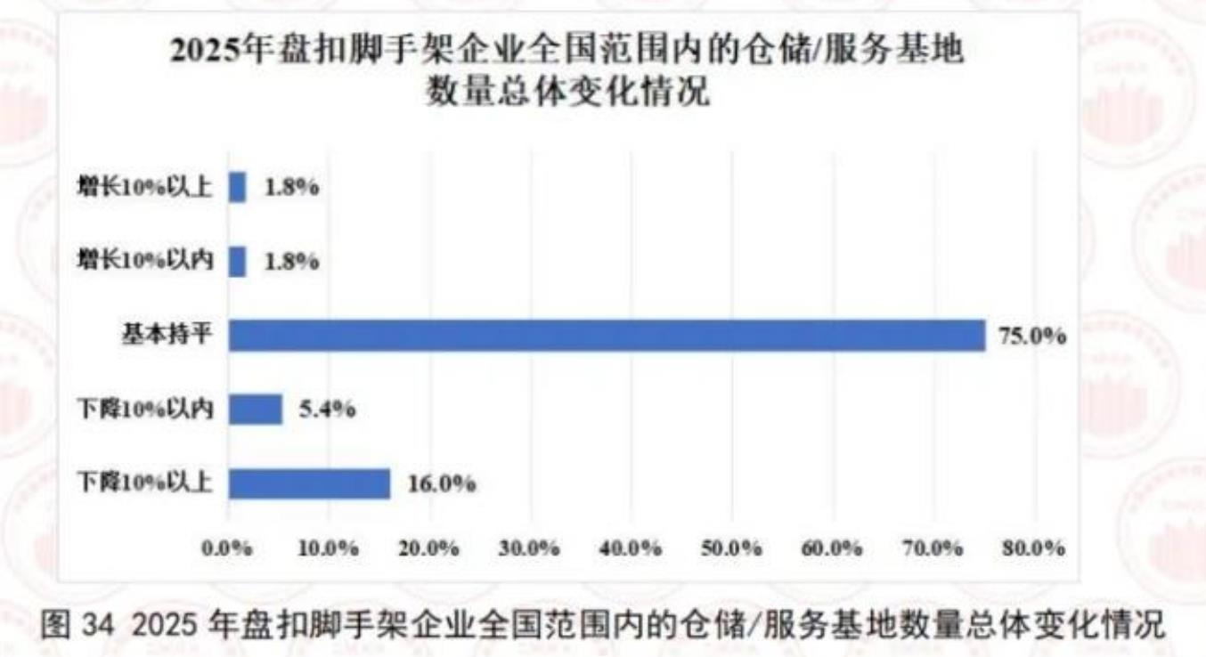 图342025年盘扣脚手架企业全国范围内的仓储/服务基地数量总体变化情况