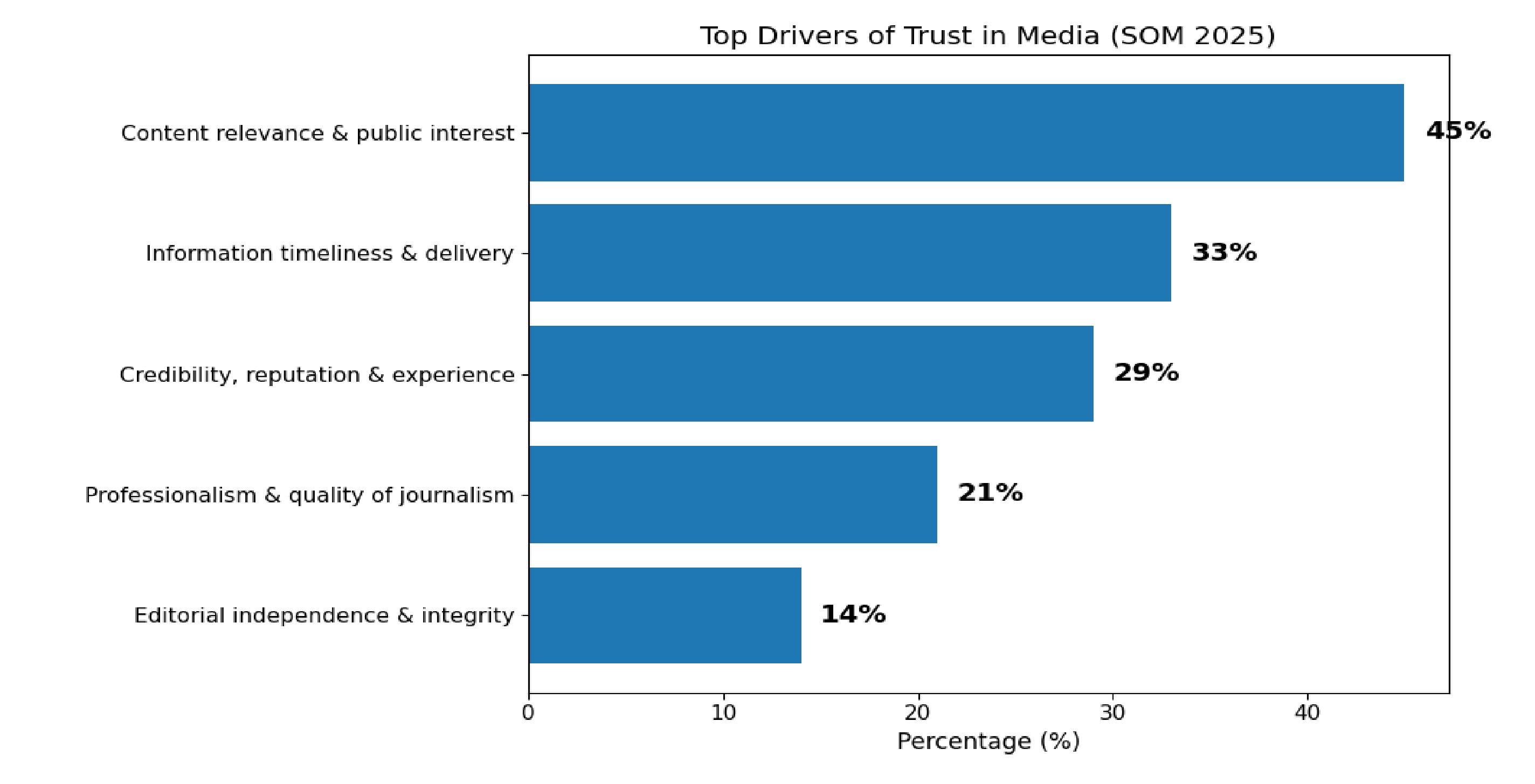 Top Drivers of Trust in Media (SoM 2025)