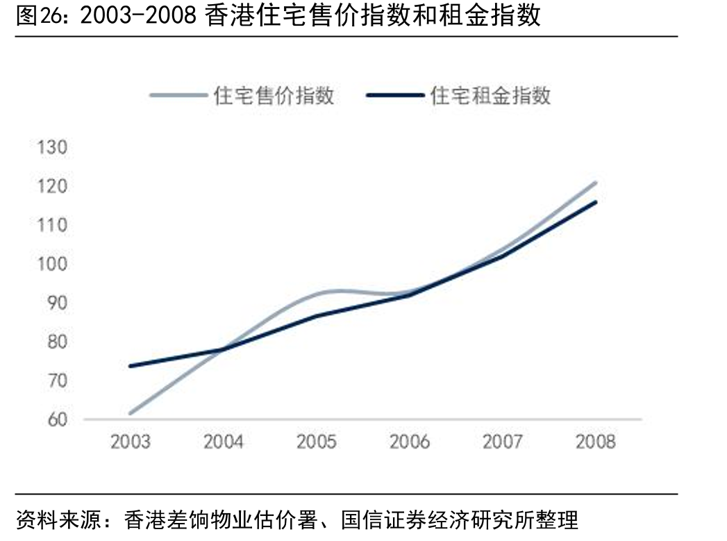 2003-2008香港住宅售价指数和租金指数