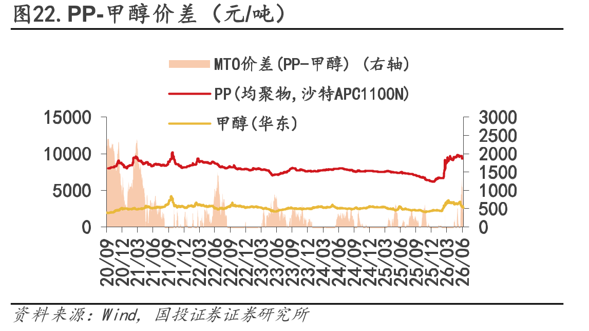 图22.PP-甲醇价差（元/吨）