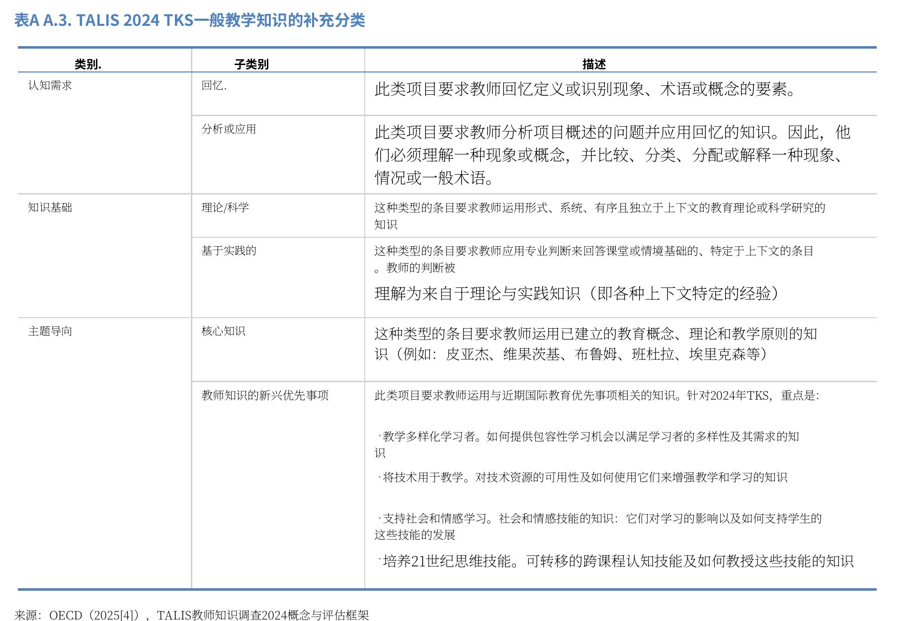 表AA.3.TALIS2024TKS一般教学知识的补充分类