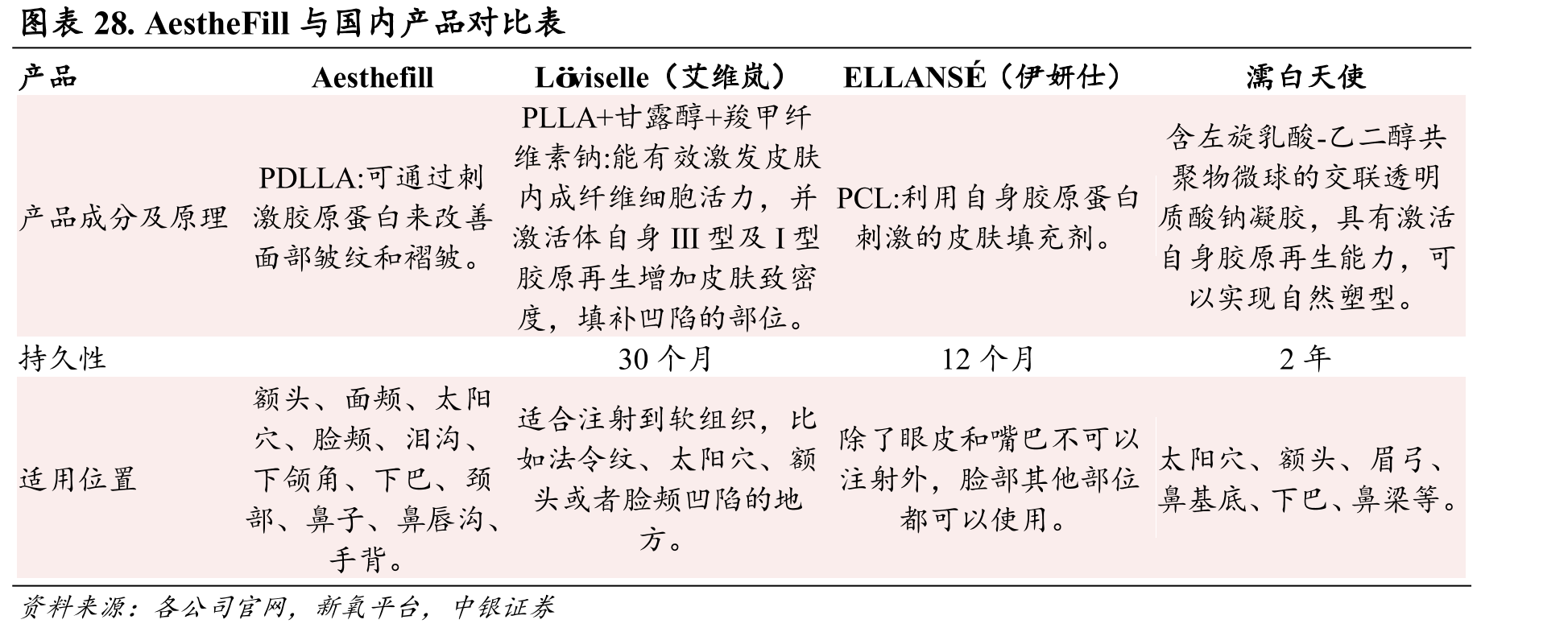 图表28.AestheFill与国内产品对比