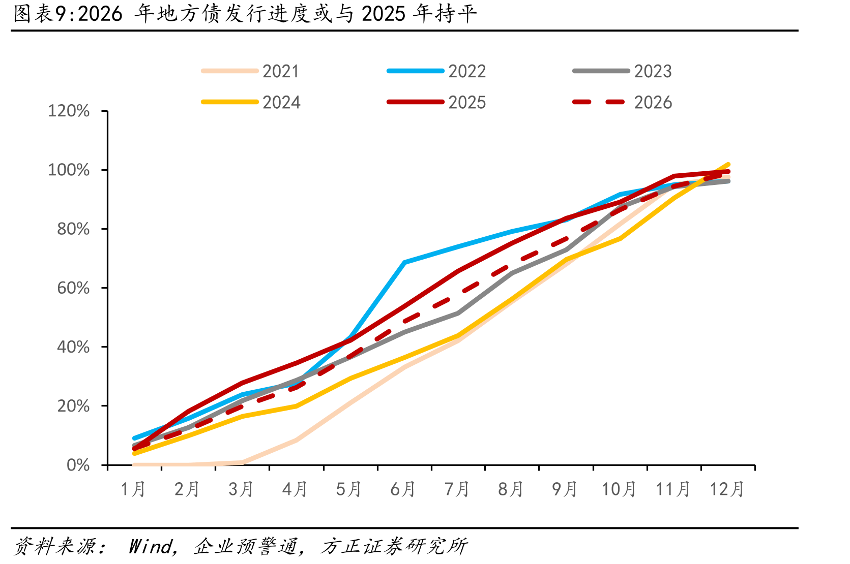 各区域2025年四季度专项债发行进度已达106%_第3页