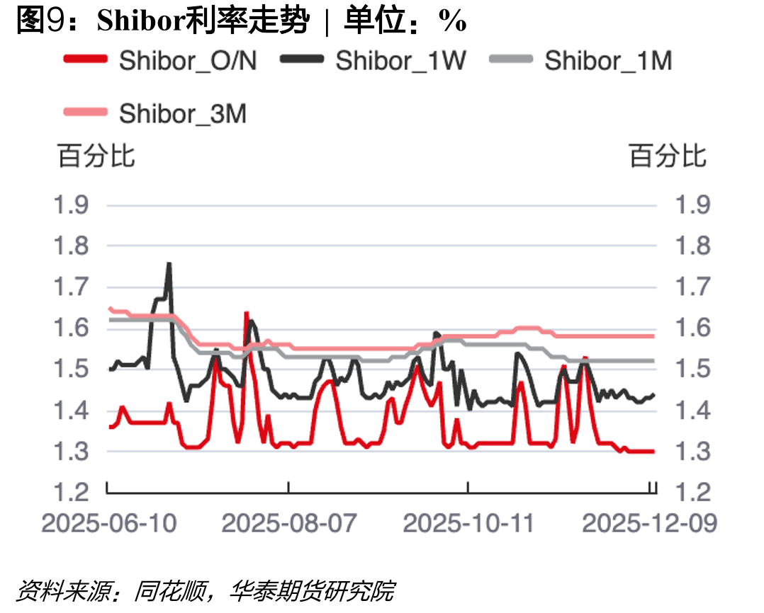 同业存单（AAA）到期收益率走势|单位：%_第5页