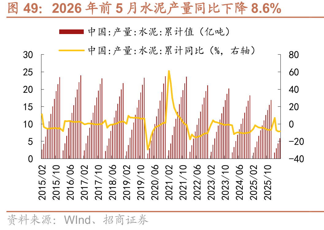 2026年前5月水泥产量同比下降8.6%