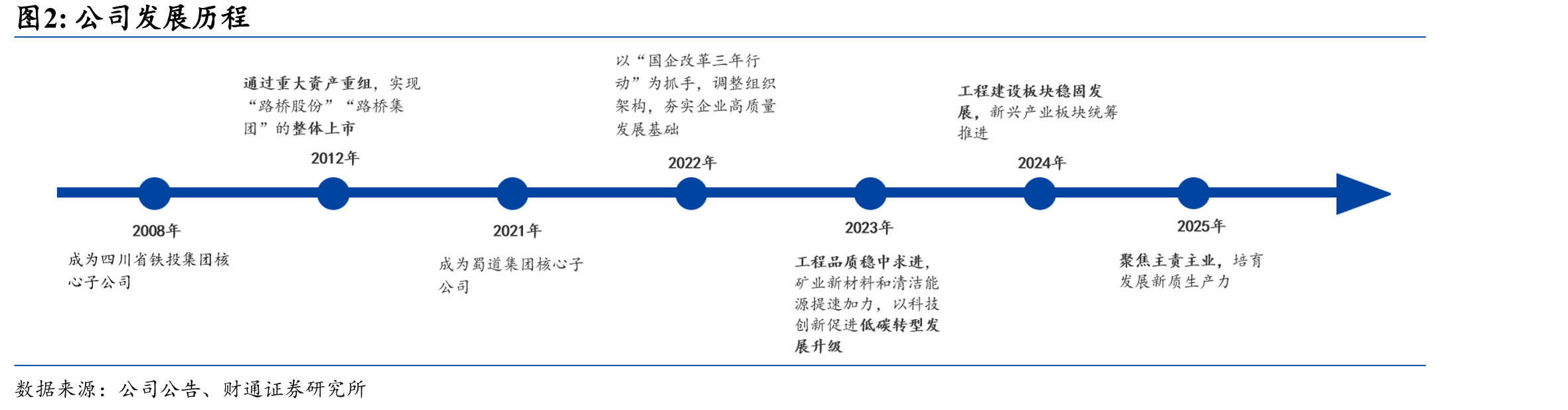 四川路桥发展历程：从铁投集团到蜀道集团核心上市平台