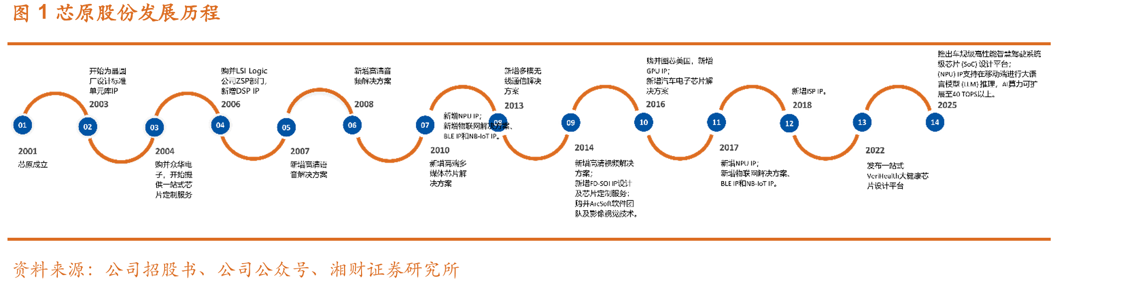 图1芯原股份发展历程