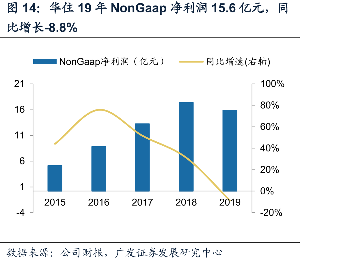 华住19年NonGaap净利润15.6亿元，同