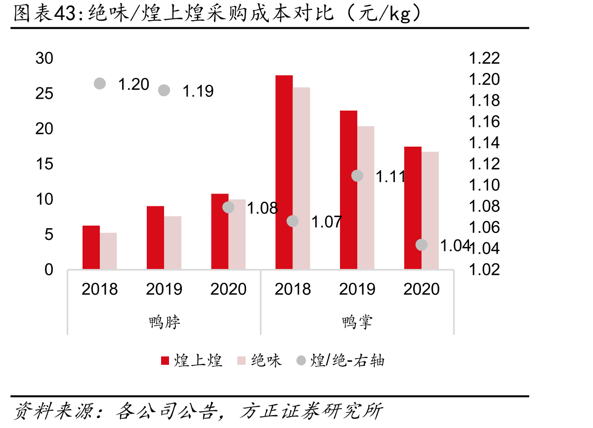 绝味/煌上煌采购成本对比（元/kg）