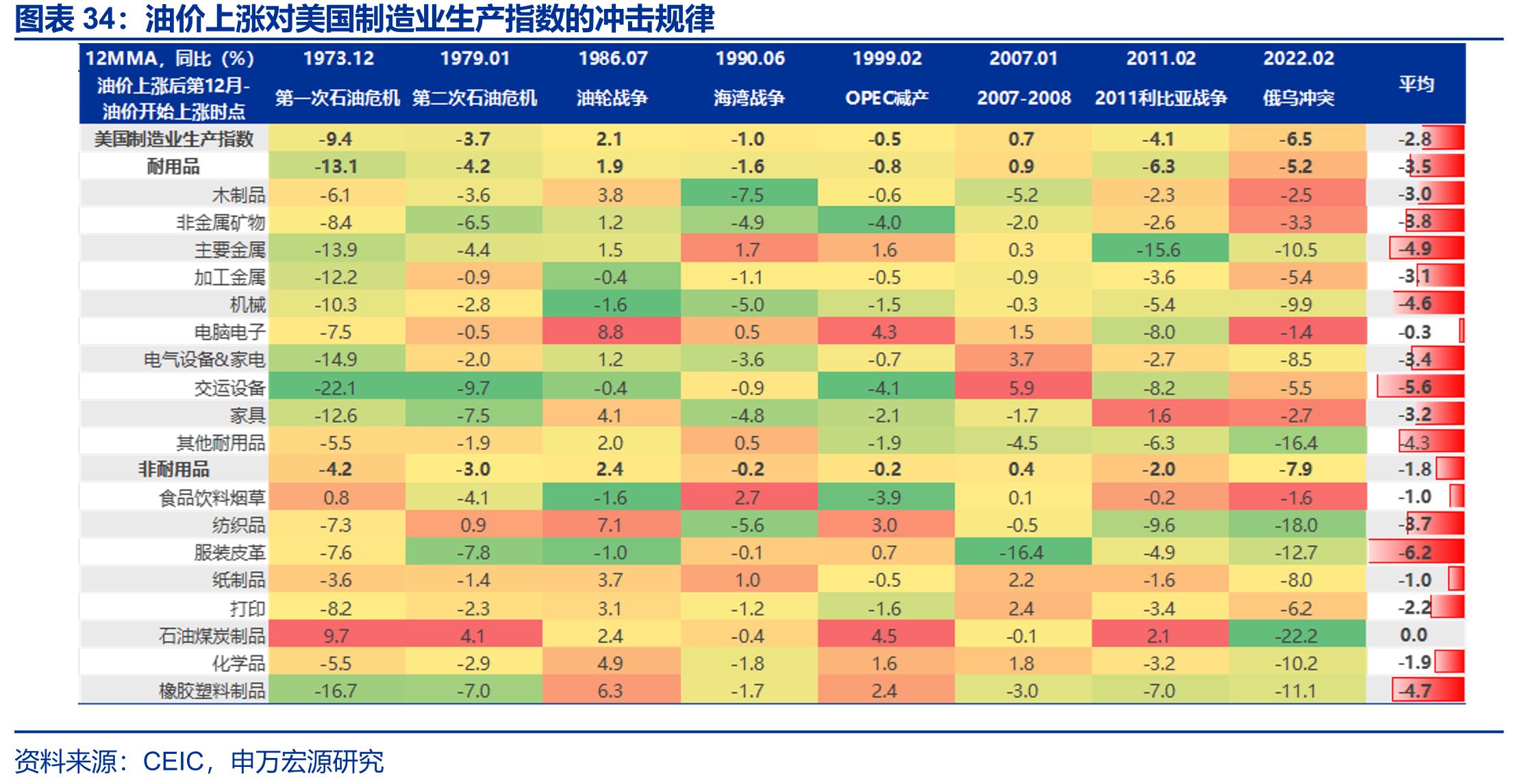 油价上涨对美国制造业生产指数的冲击规律