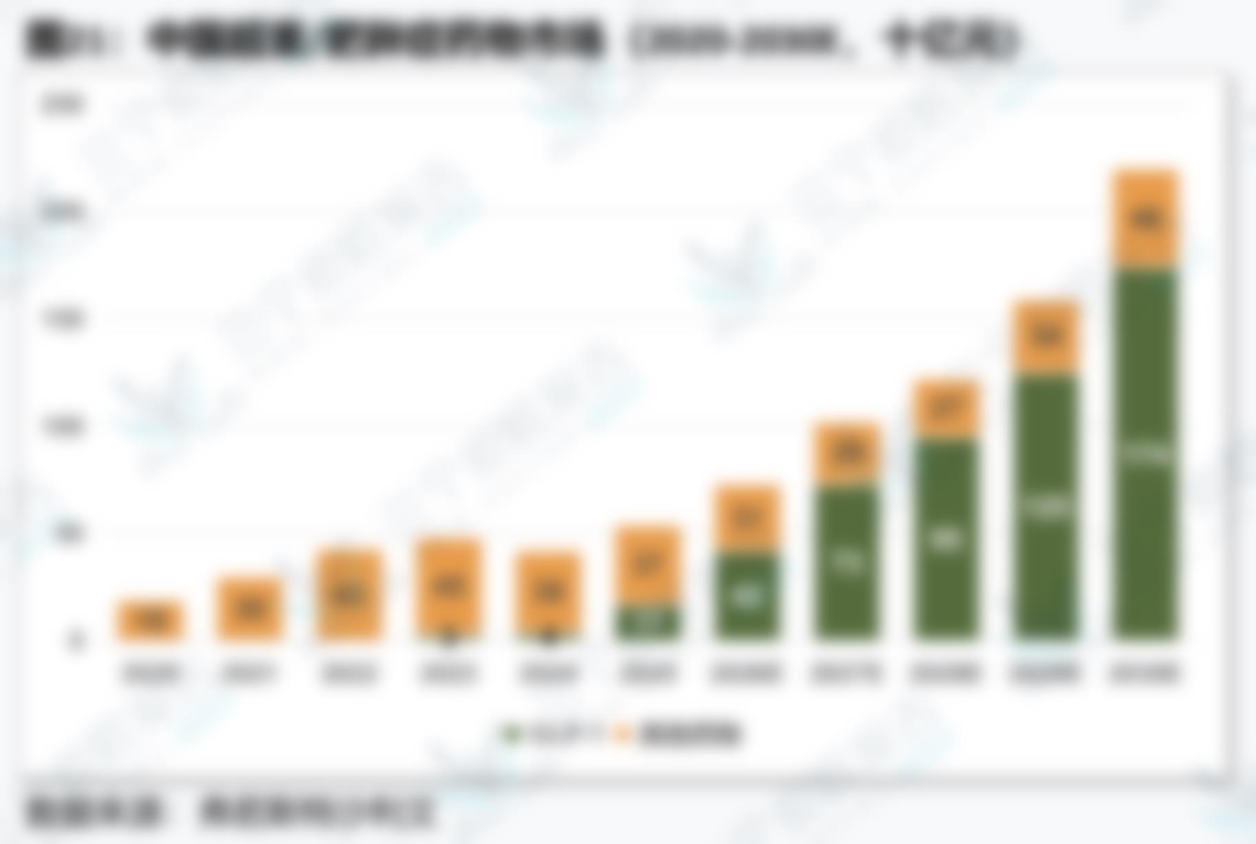 图21：中国超重/肥胖症药物市场 (2020-2030E,十亿元)