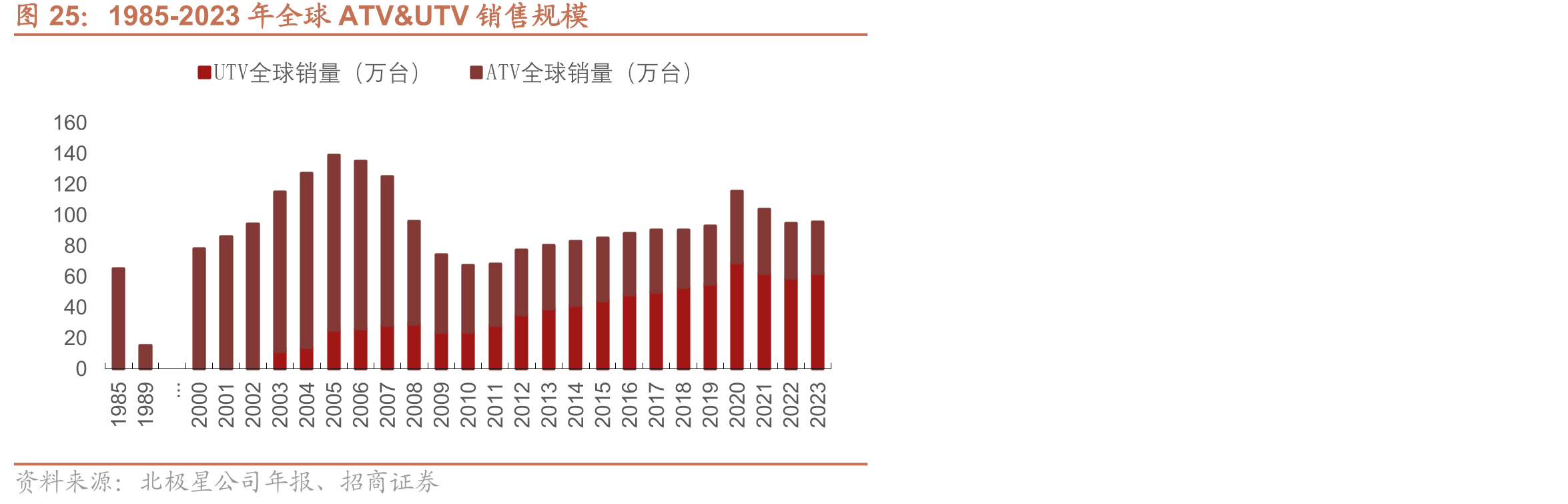 1985-2023年全球ATV&UTV销售规模