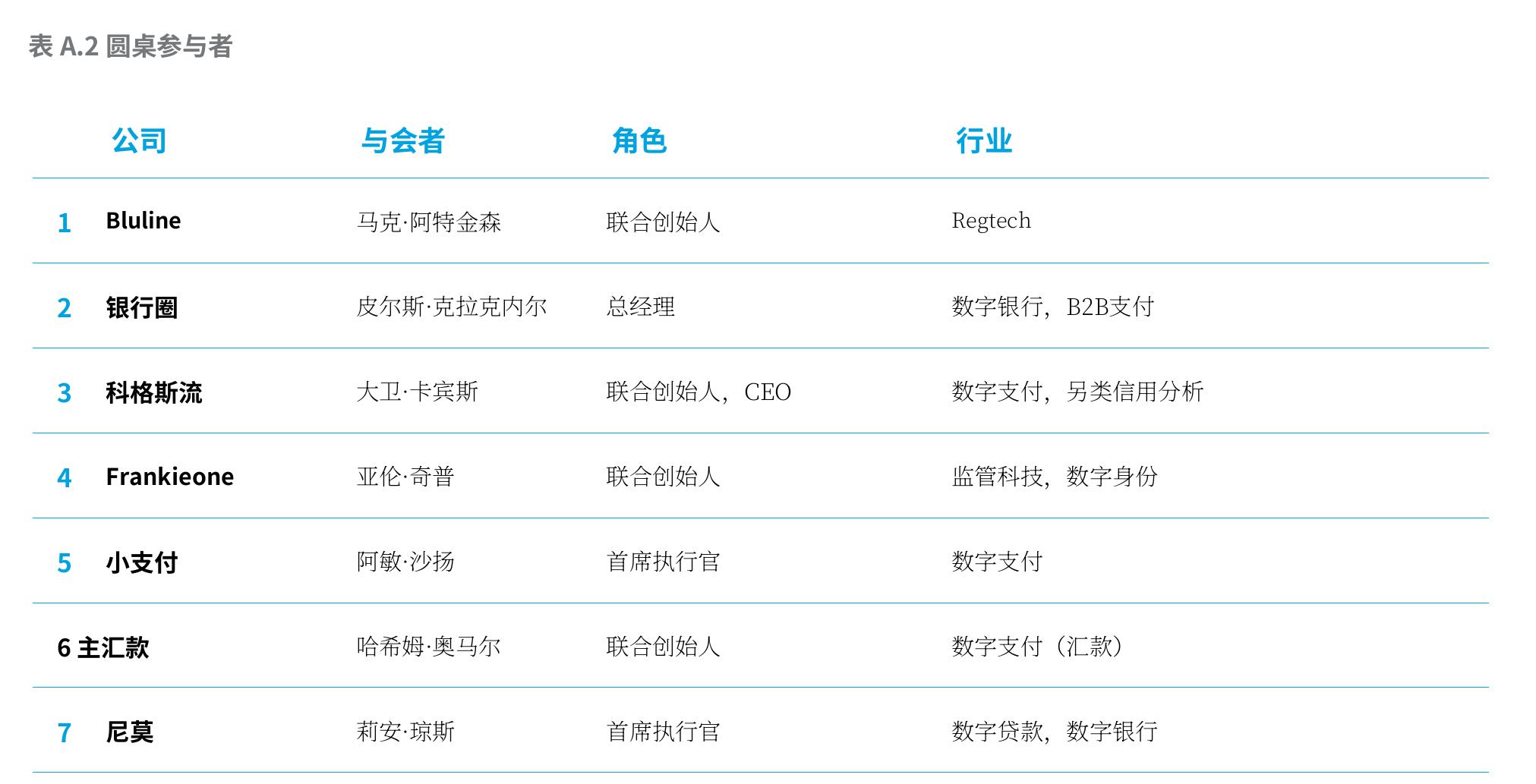 图1.2金融科技行业的总直接和间接附加值的细分（全国）（10亿澳元）_第5页
