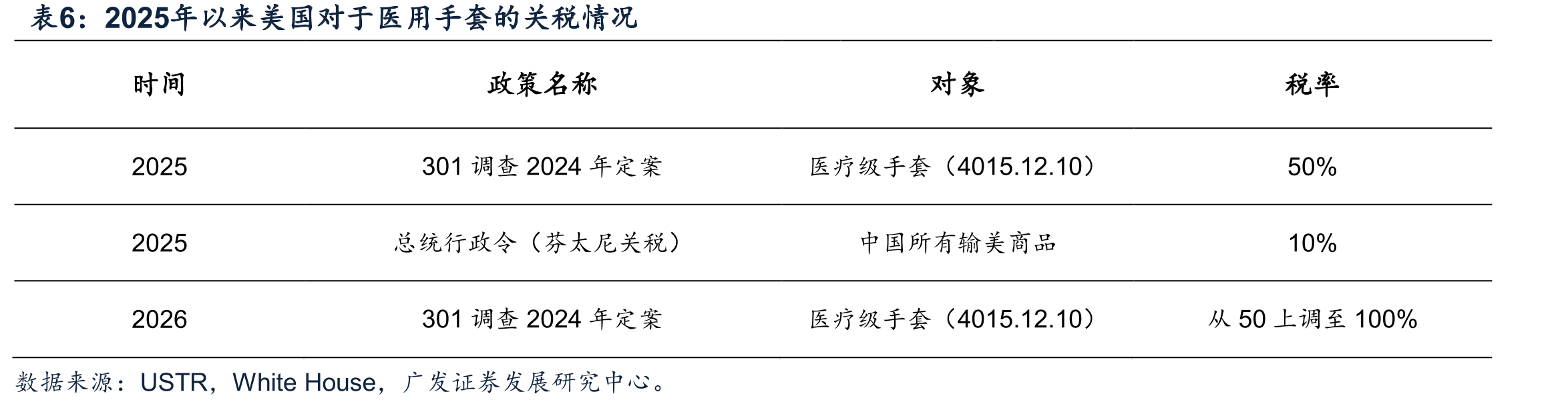 2017-2024E全球一次性手套销售量及分品类占_第3页