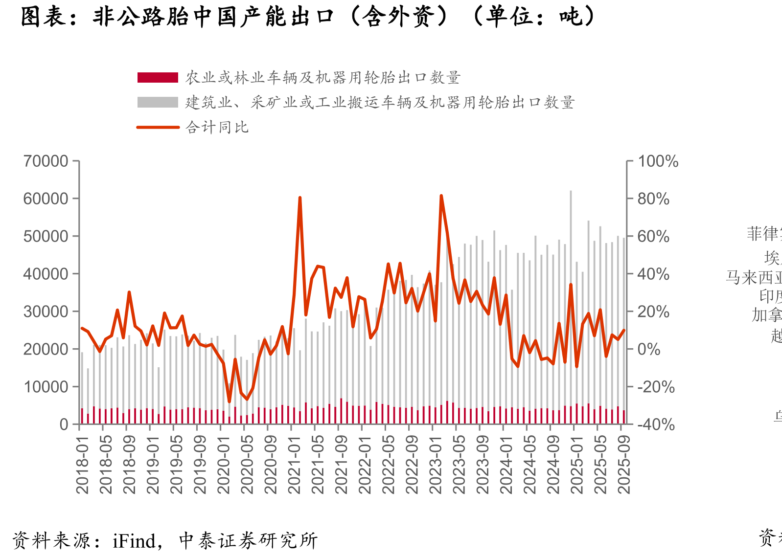 非公路胎中国产能出口（含外资）（单位：吨）