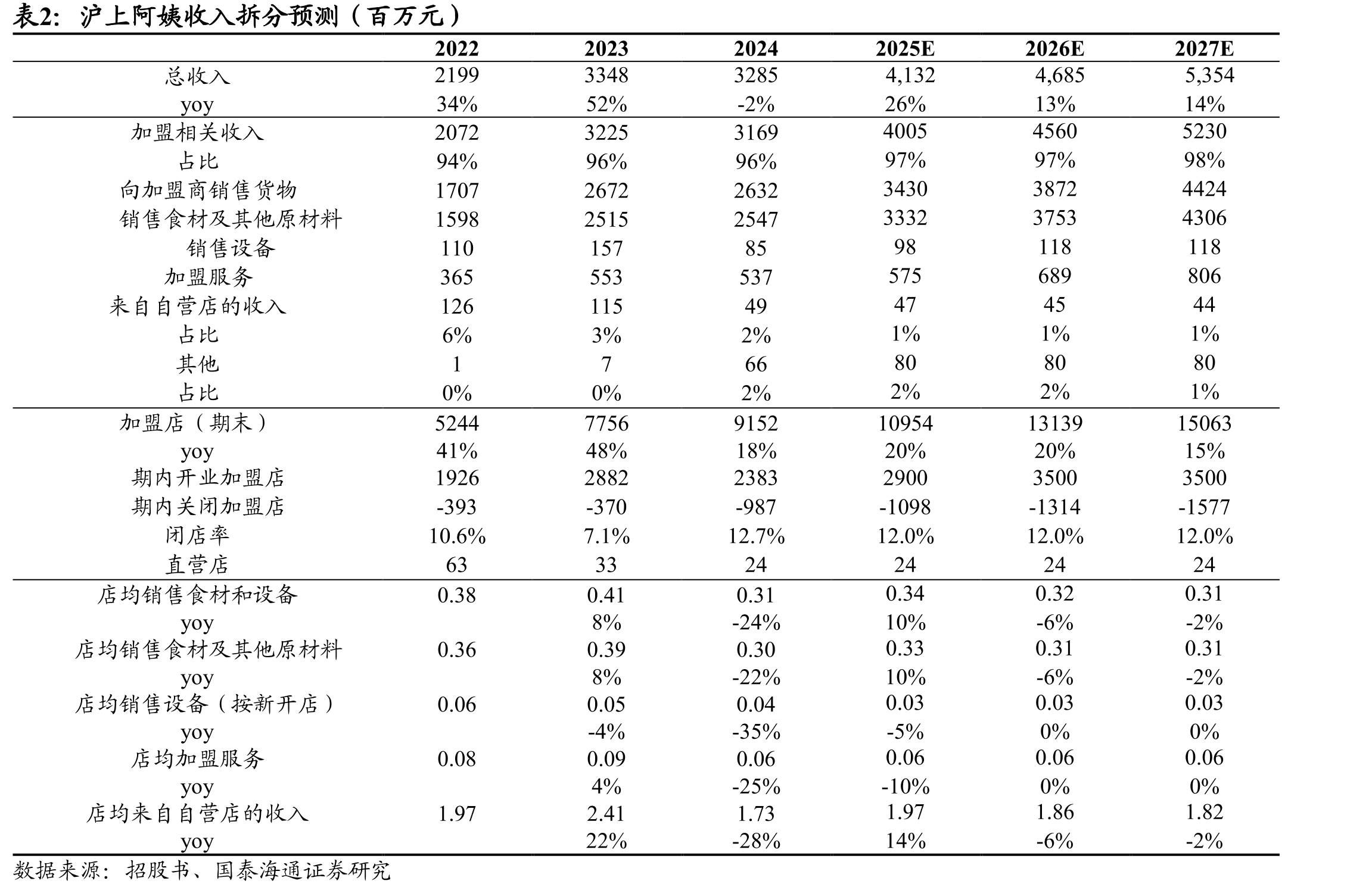 沪上阿姨在北方市场领先优势更明显（按门店数计）_第4页