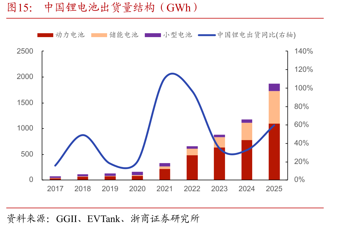 中国锂电池出货量结构（GWh）