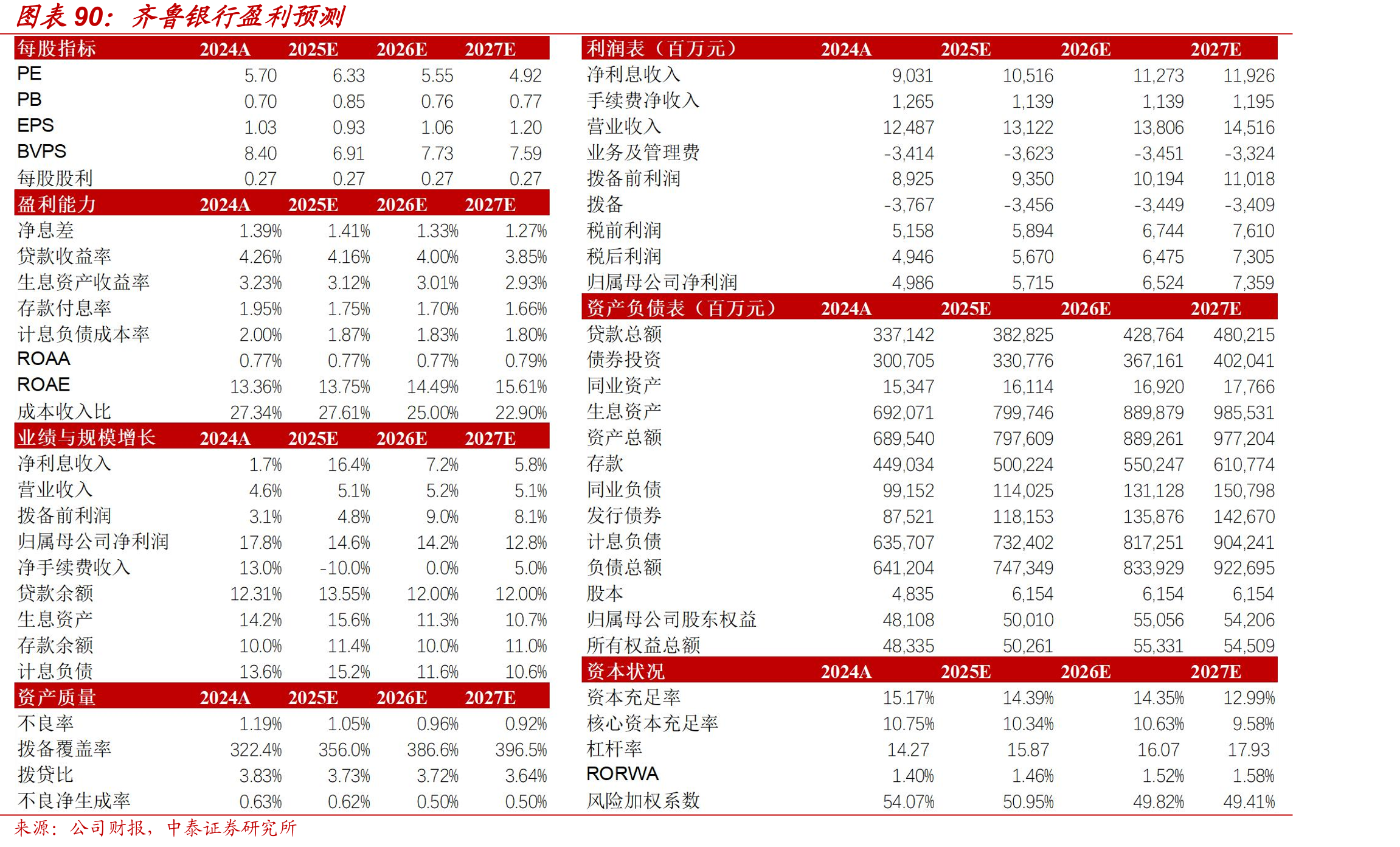2024年山东基础设施贷款增速超过江苏和四川_第4页