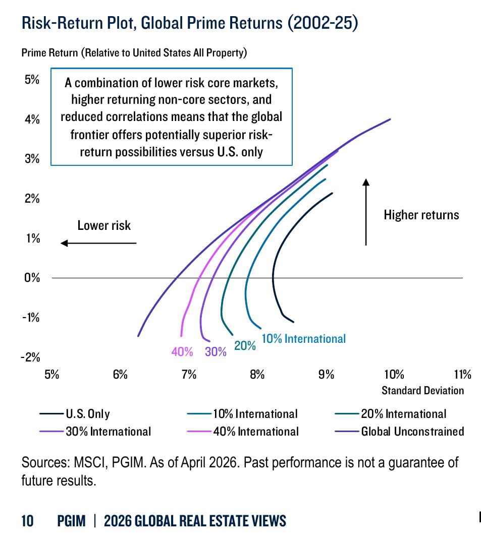 Risk-ReturnPlot,GlobalPrimeReturns(2002-25)