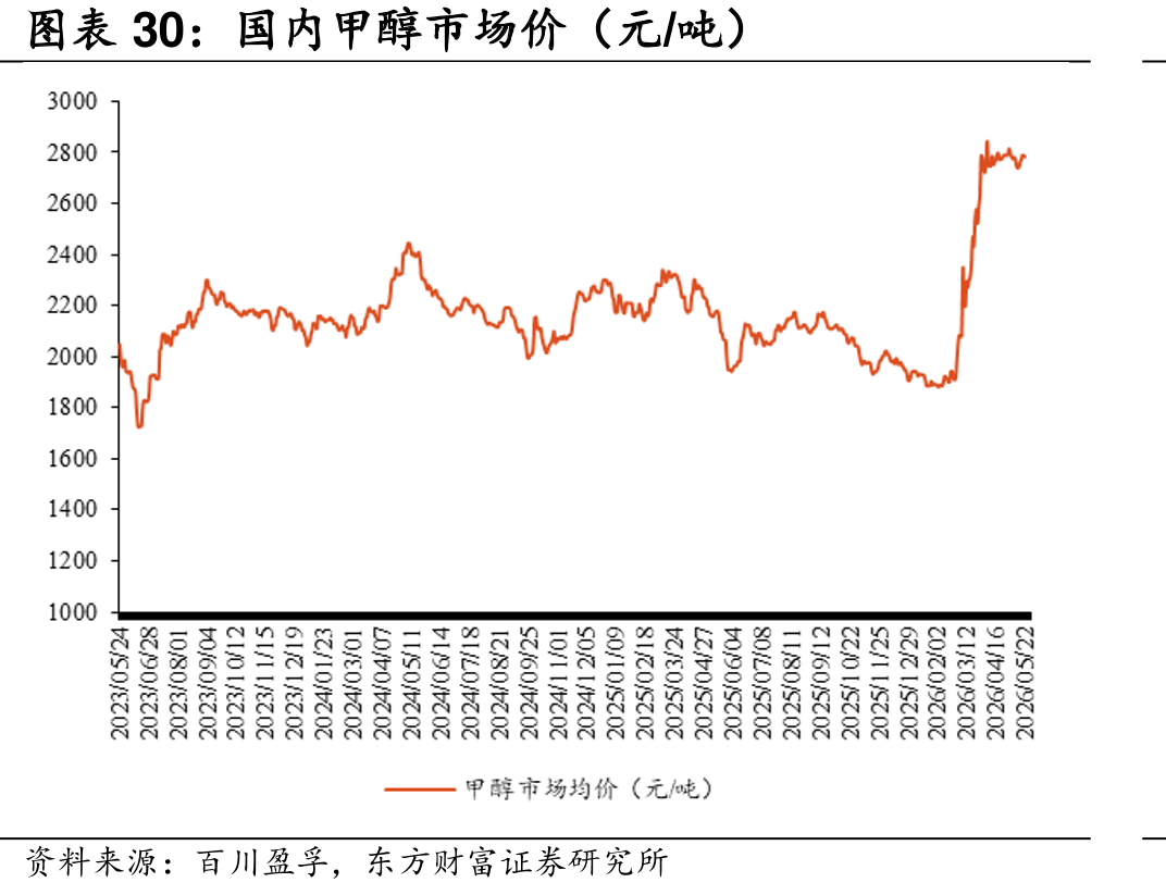 国内甲醇市场价（元/吨）