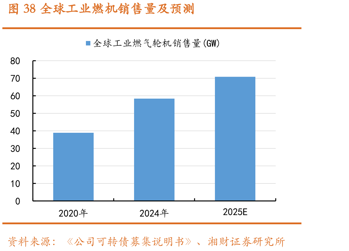 图38全球工业燃机销售量及预测