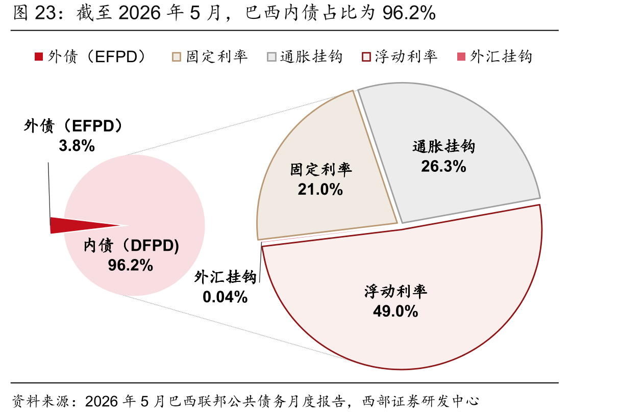 截至2026年5月，巴西内债占比为96.2%