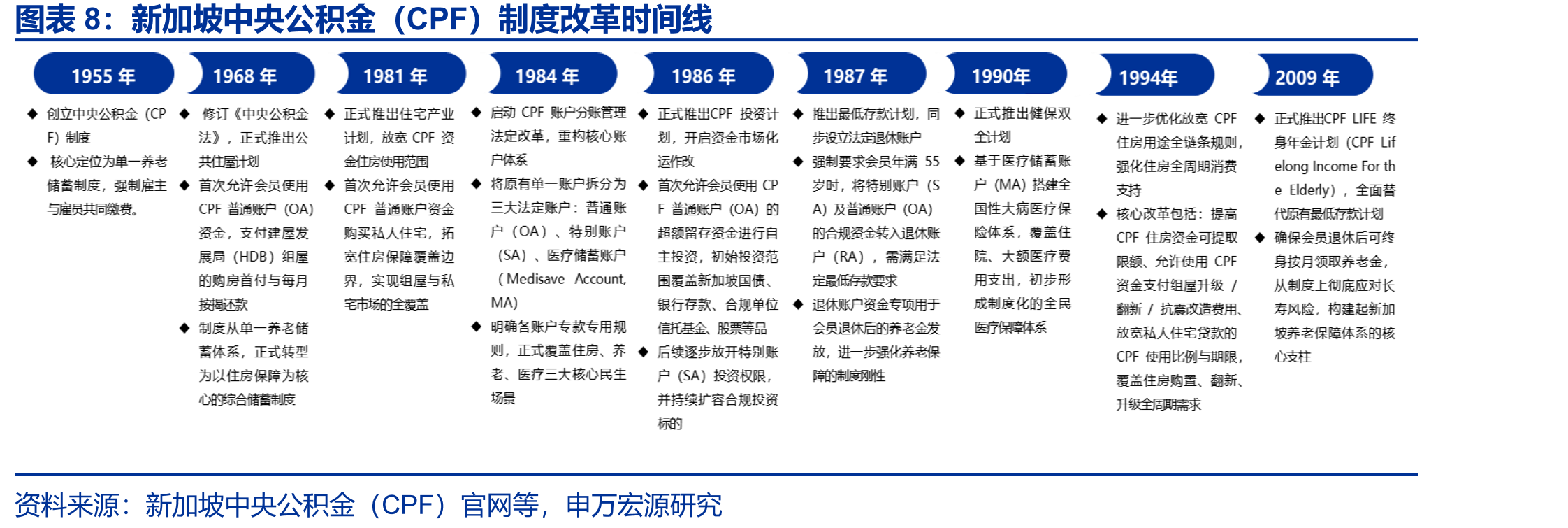 新加坡中央公积金（CPF）制度改革时间线