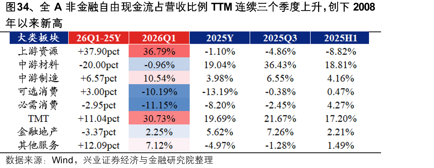 图34、全A非金融自由现金流占营收比例TTM连续三个季度上升，创下2008