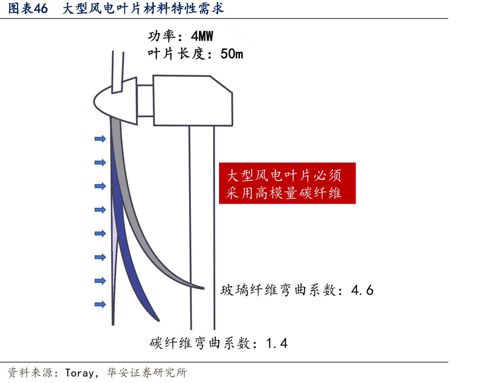 图表46大型风电叶片材料特性需求