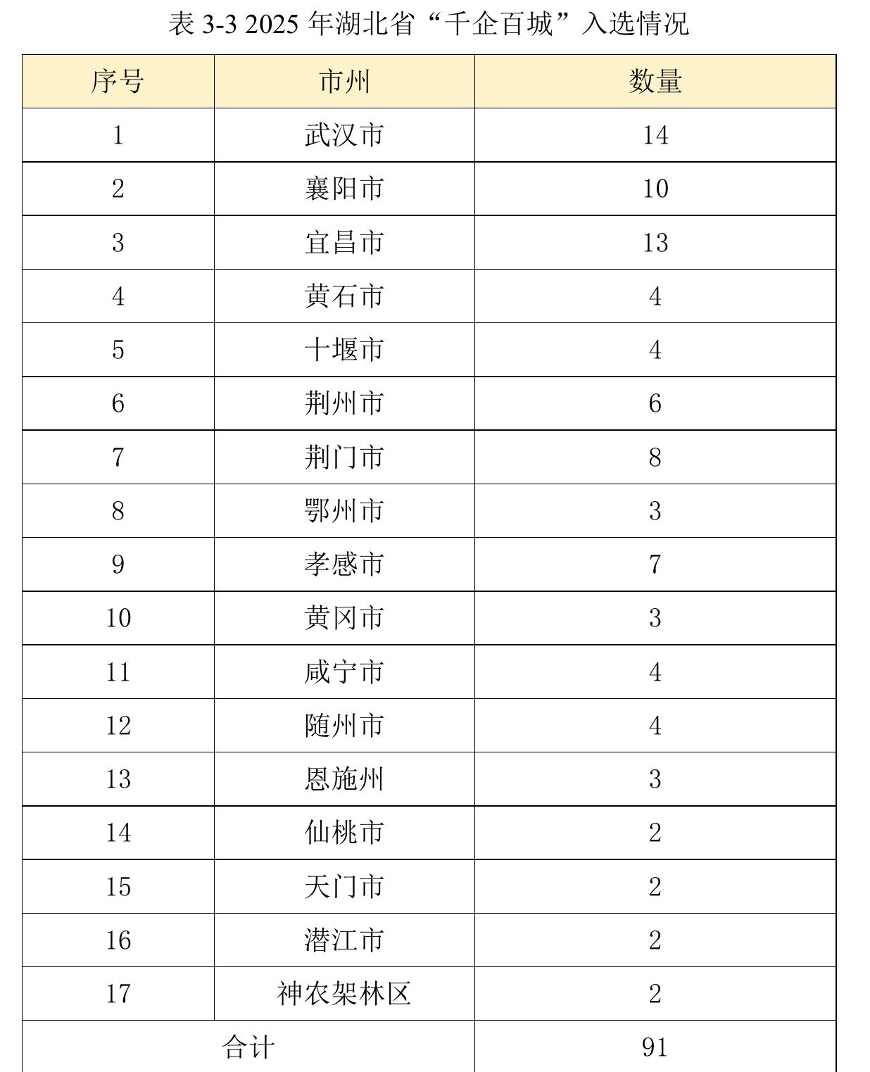 表3-32025年湖北省“千企百城”入选情况