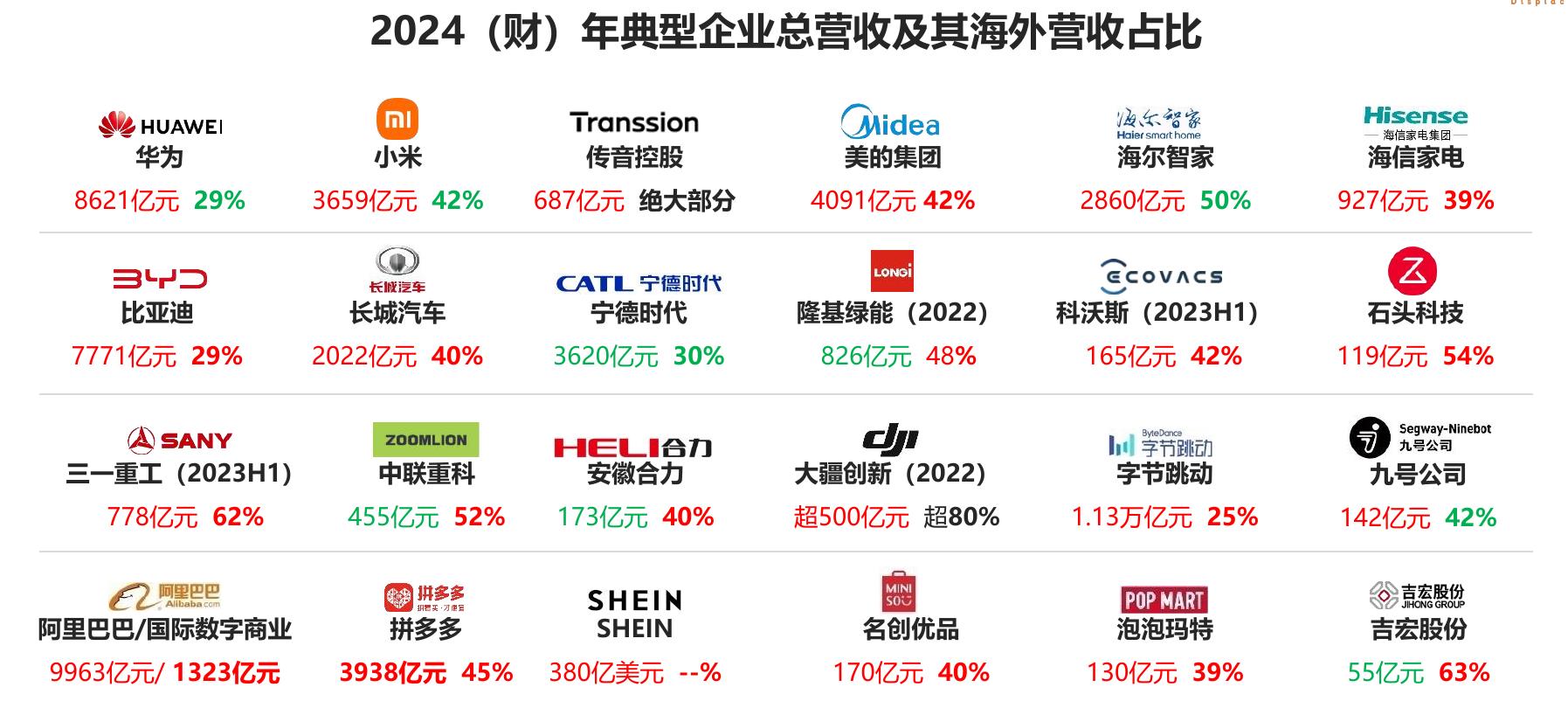 2024（财）年典型企业总营收及其海外营收占比