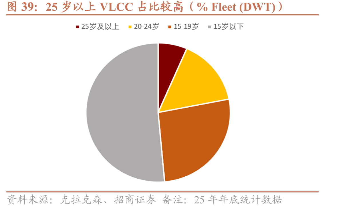 25岁以上VLCC占比较高（%Fleet(DWT)）