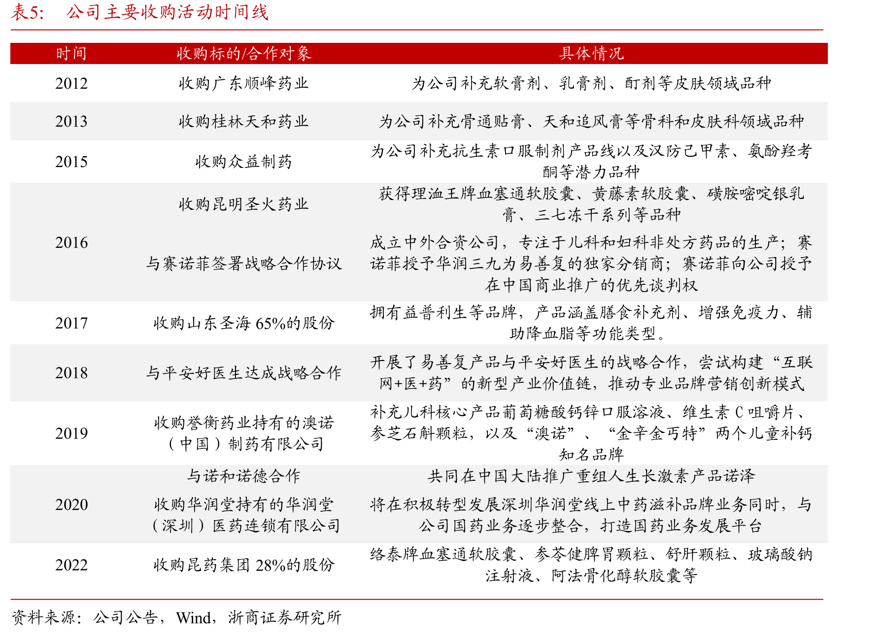 2022年度中国非处方药生产企业综合统计排名TOP10_第5页