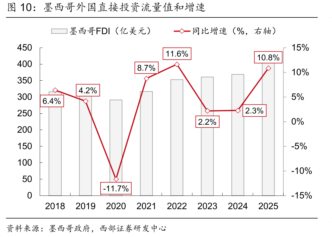 墨西哥外国直接投资流量值和增速