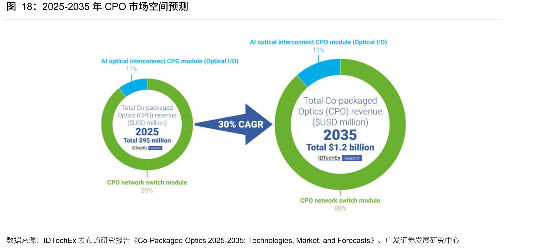 2025-2035年CPO市场空间预测