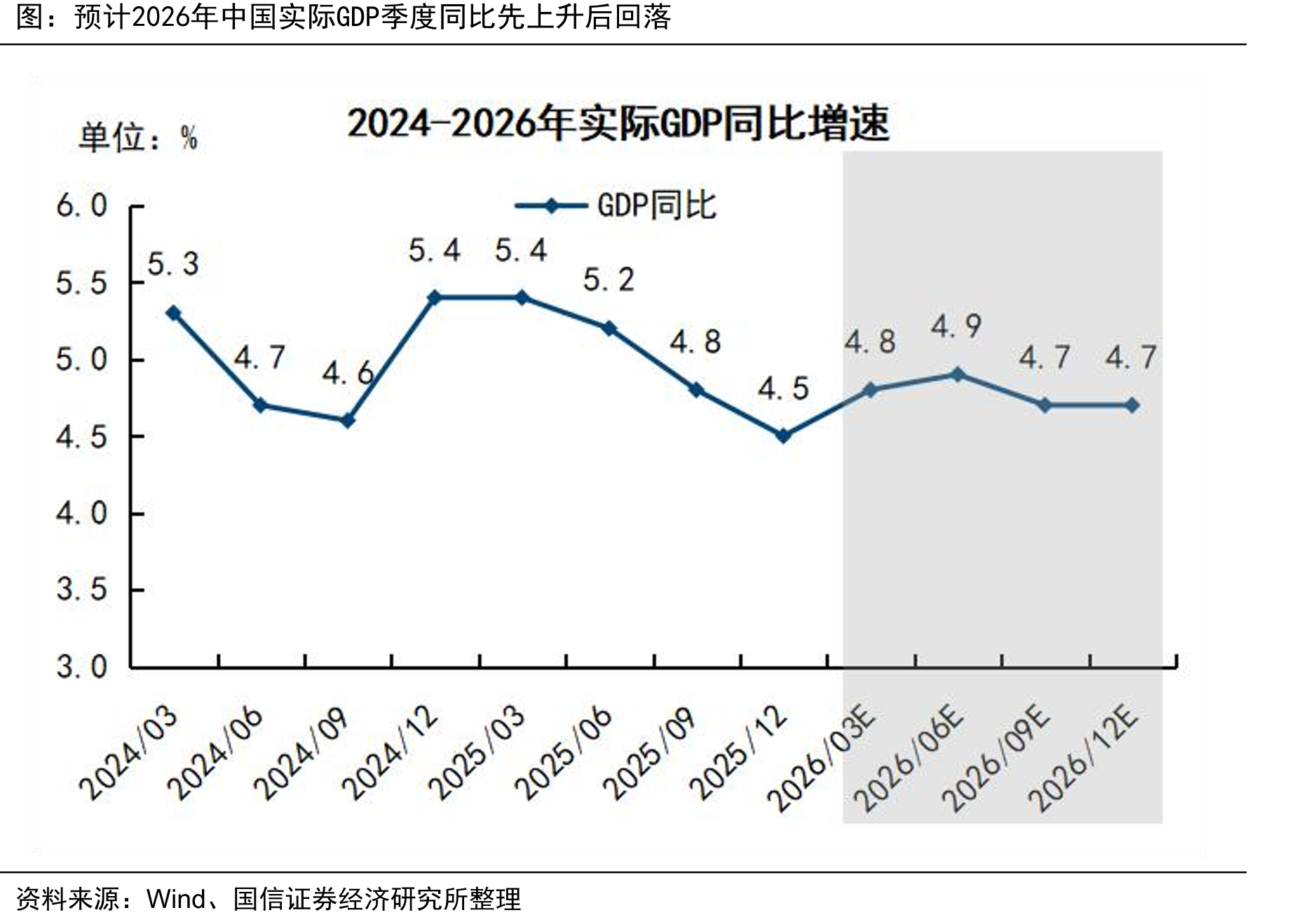 预计2026年中国实际GDP季度同比先上升后回落